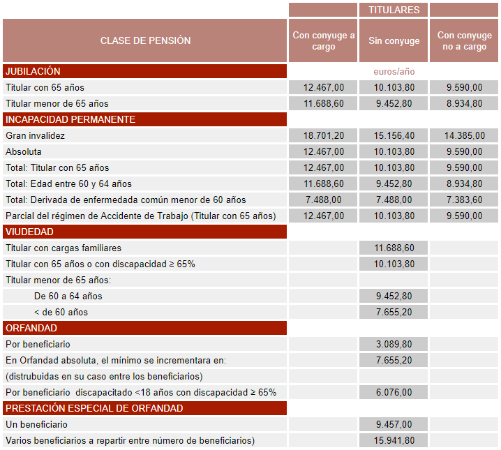 Tabla de pensiones 2022