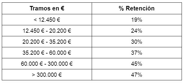 Tramos IRPF 2021/22